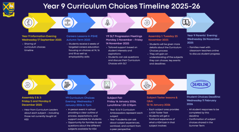 Curriculum Choices Timeline 2025 Curriculum Choices Timeline 2025